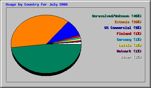 Usage by Country for July 2006