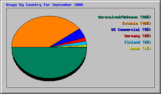 Usage by Country for September 2006