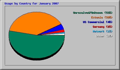 Usage by Country for January 2007