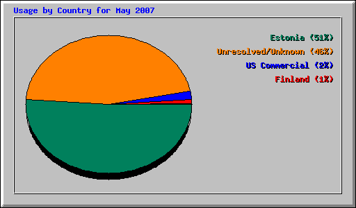 Usage by Country for May 2007
