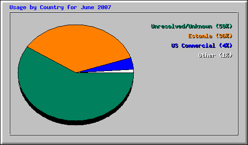 Usage by Country for June 2007