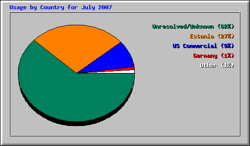 Usage by Country for July 2007