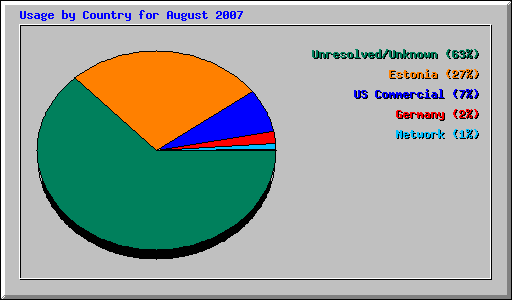 Usage by Country for August 2007