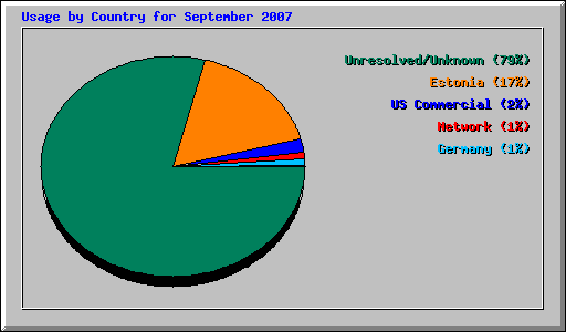 Usage by Country for September 2007