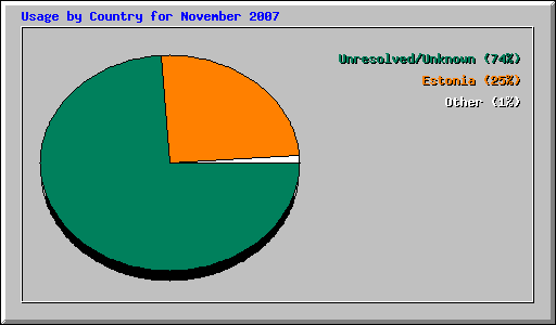 Usage by Country for November 2007