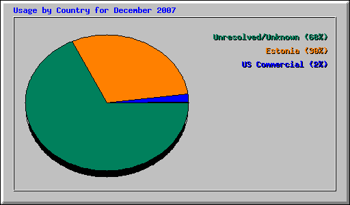 Usage by Country for December 2007