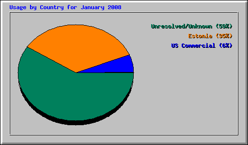 Usage by Country for January 2008