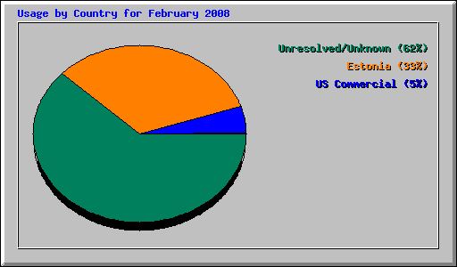 Usage by Country for February 2008