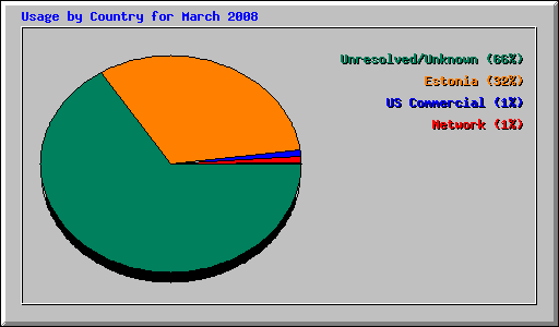 Usage by Country for March 2008