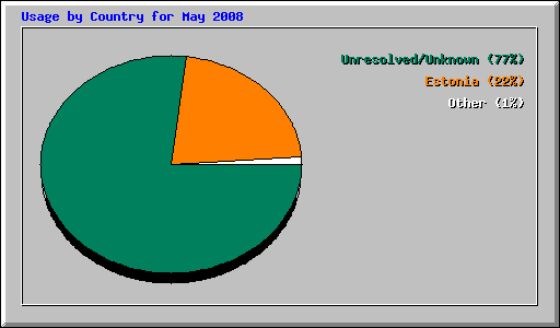 Usage by Country for May 2008