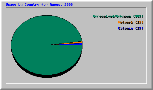 Usage by Country for August 2008