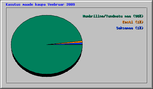 Kasutus maade kaupa Veebruar 2009