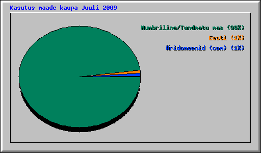 Kasutus maade kaupa Juuli 2009