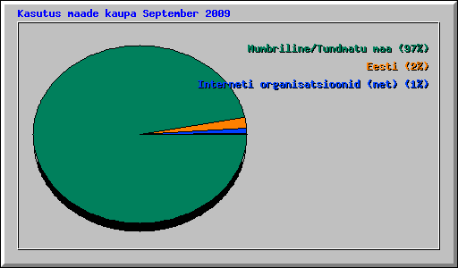 Kasutus maade kaupa September 2009