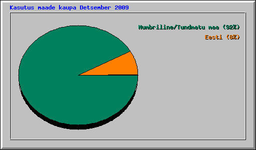 Kasutus maade kaupa Detsember 2009
