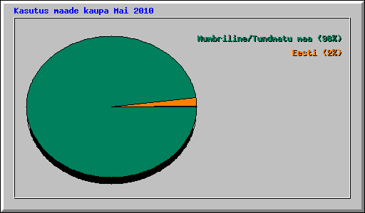 Kasutus maade kaupa Mai 2010