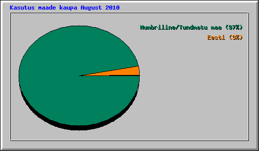 Kasutus maade kaupa August 2010