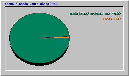 Kasutus maade kaupa Mrts 2011