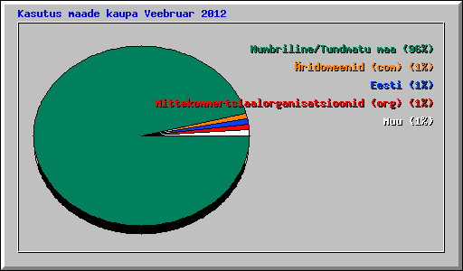 Kasutus maade kaupa Veebruar 2012