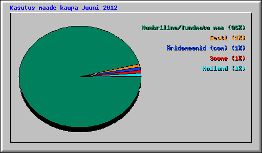 Kasutus maade kaupa Juuni 2012