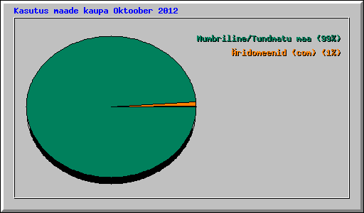Kasutus maade kaupa Oktoober 2012