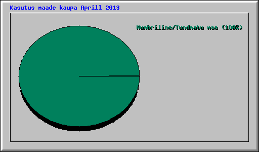 Kasutus maade kaupa Aprill 2013