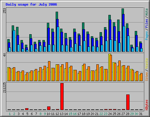 Daily usage for July 2006