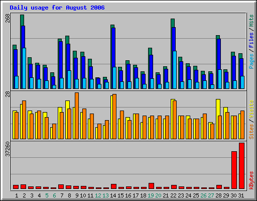 Daily usage for August 2006