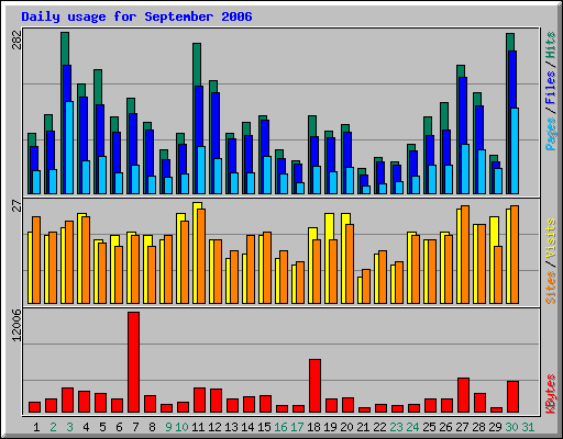 Daily usage for September 2006