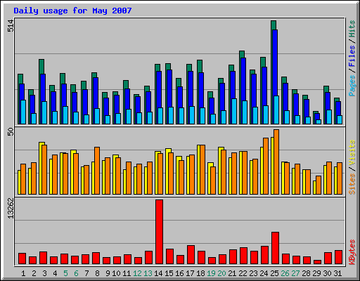 Daily usage for May 2007