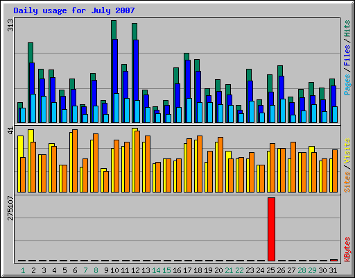 Daily usage for July 2007
