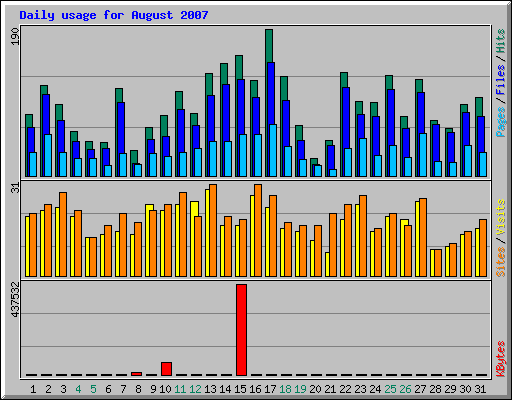 Daily usage for August 2007