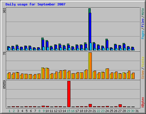 Daily usage for September 2007