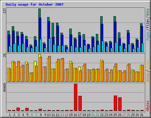 Daily usage for October 2007