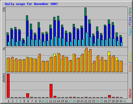 Daily usage for November 2007