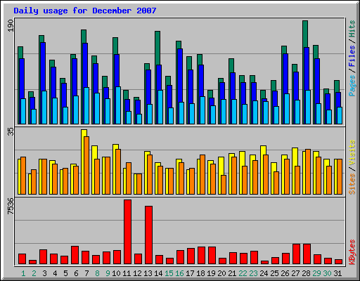 Daily usage for December 2007