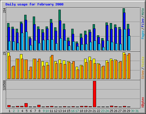 Daily usage for February 2008