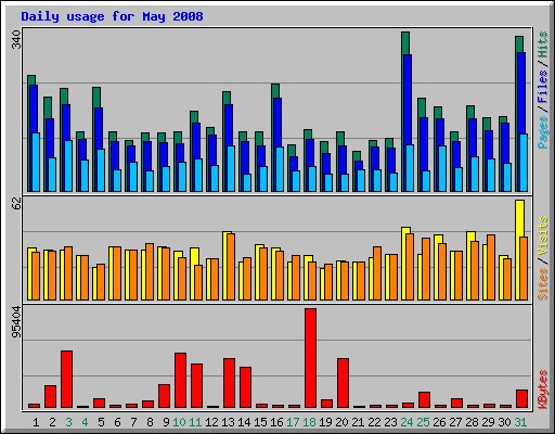 Daily usage for May 2008