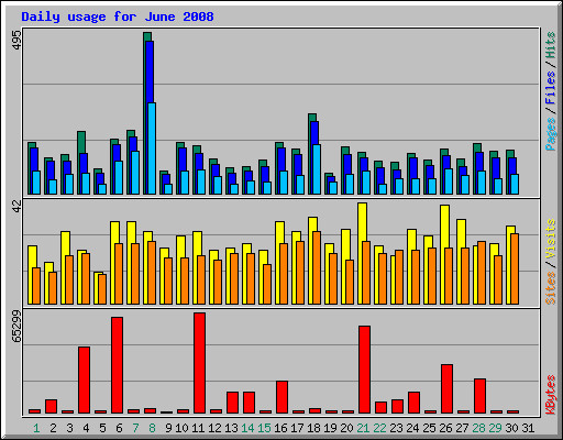 Daily usage for June 2008