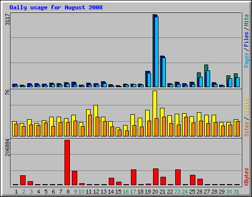 Daily usage for August 2008