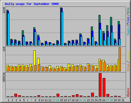 Daily usage for September 2008