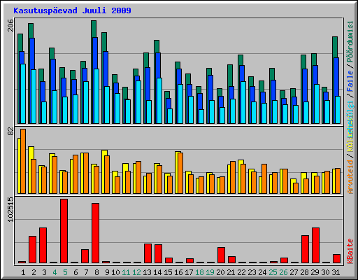 Kasutuspevad Juuli 2009