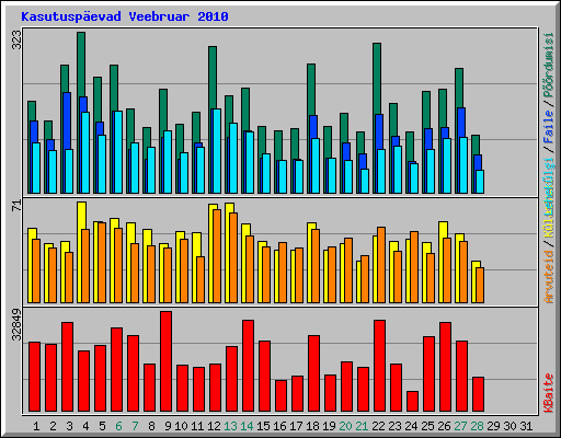 Kasutuspevad Veebruar 2010