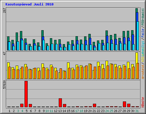 Kasutuspevad Juuli 2010