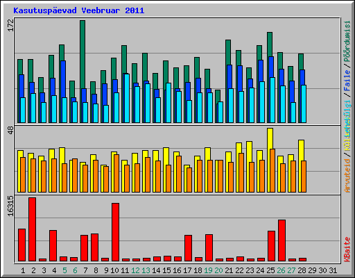 Kasutuspevad Veebruar 2011