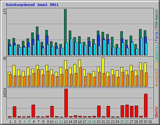Kasutuspevad Juuni 2011