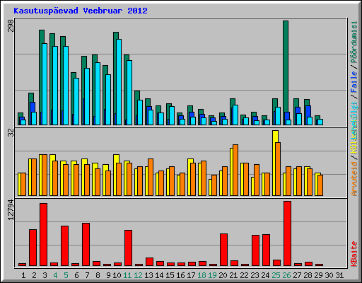 Kasutuspevad Veebruar 2012