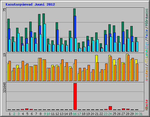 Kasutuspevad Juuni 2012