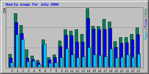 Hourly usage for July 2006