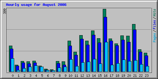 Hourly usage for August 2006